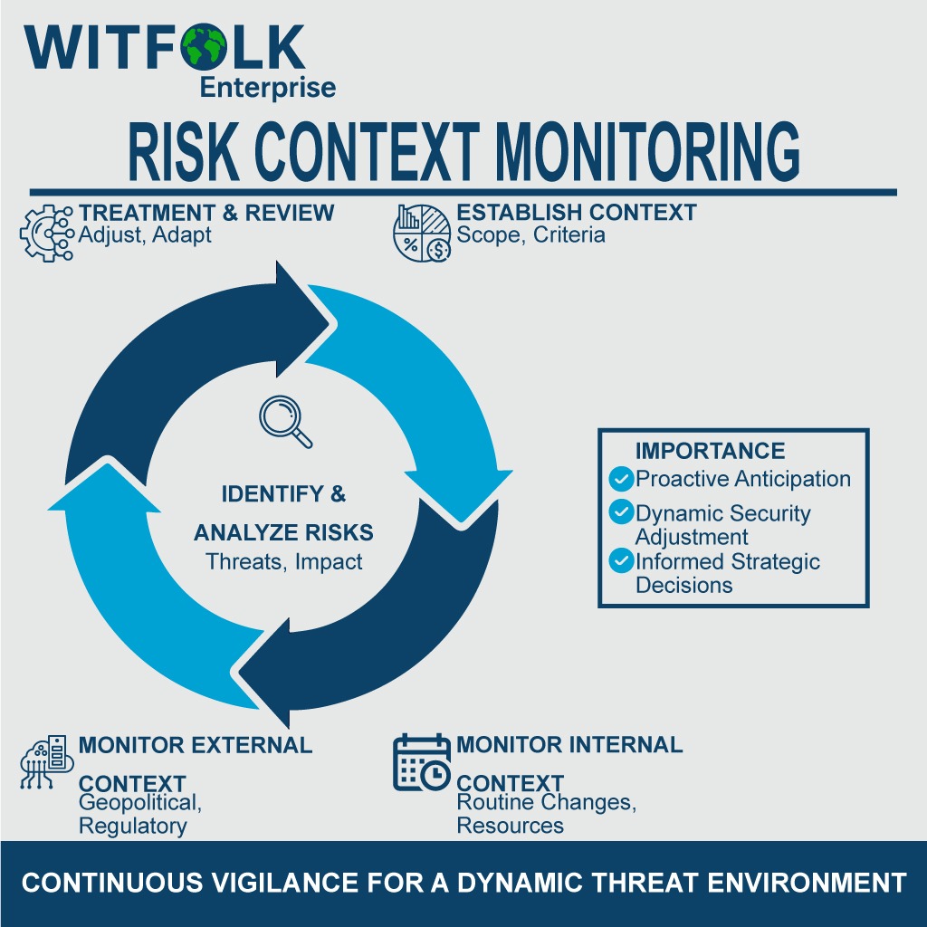 Risk Context Monitoring